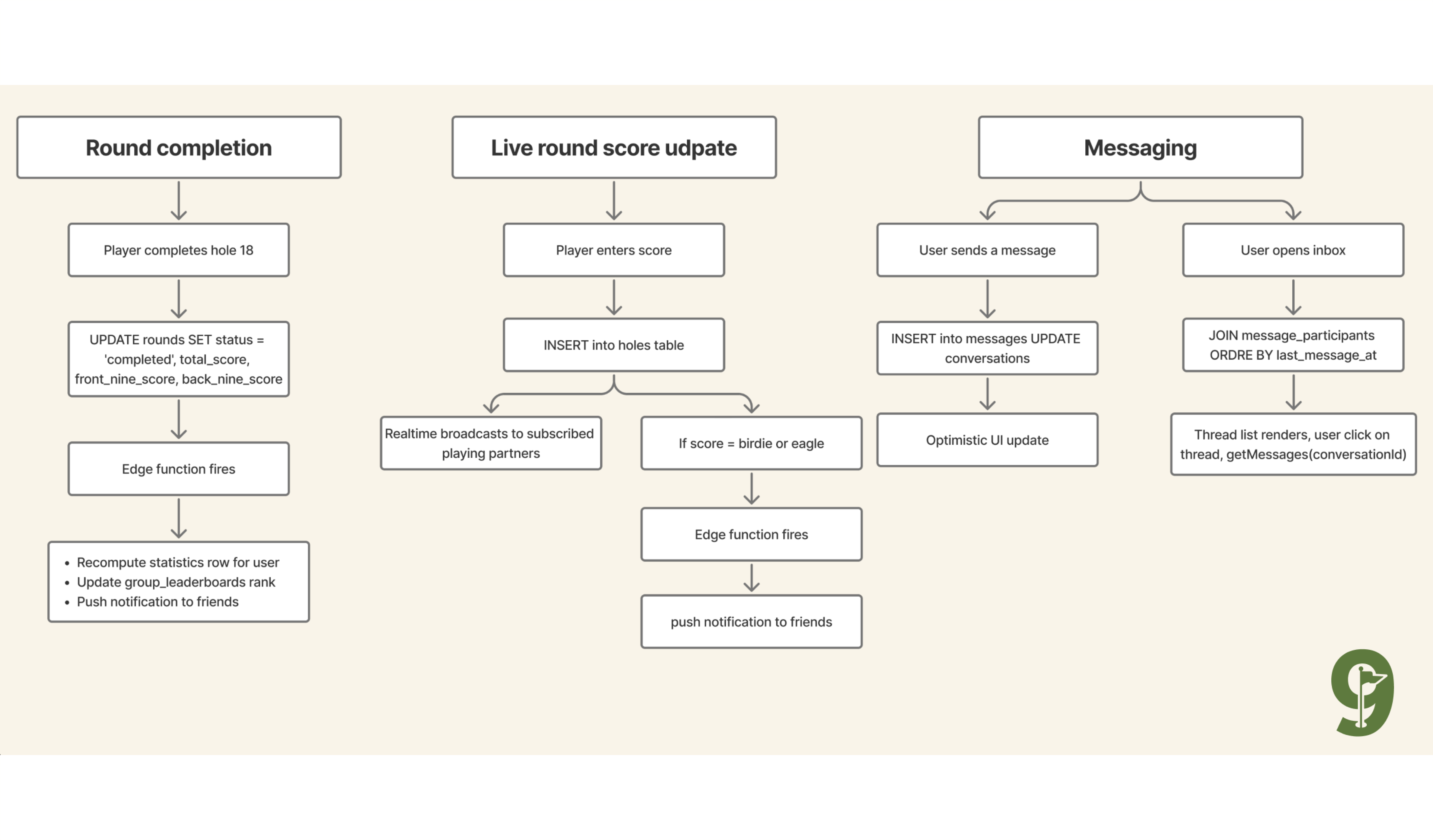 App System Flow & Architecture